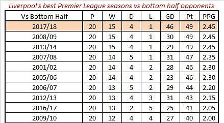 Liverpool's record has definitely improved against teams from the bottom-half